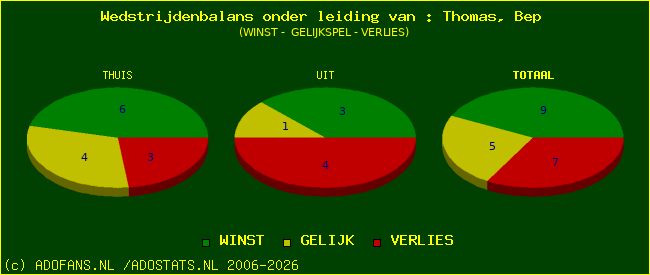 winst gelijk of verlies