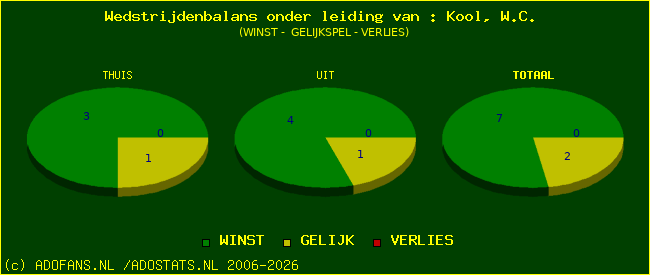 winst gelijk of verlies