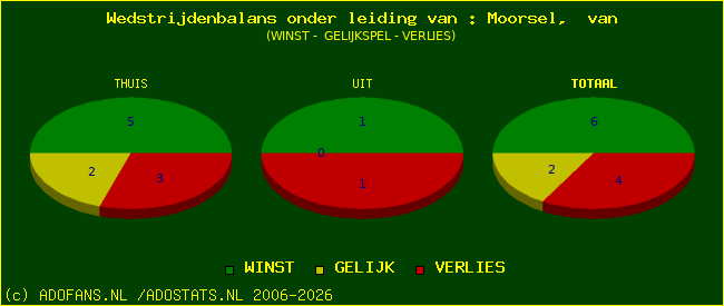 winst gelijk of verlies