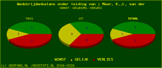 winst gelijk of verlies
