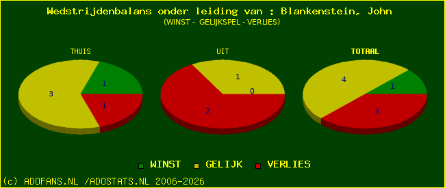 winst gelijk of verlies