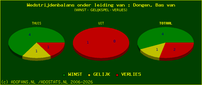 winst gelijk of verlies