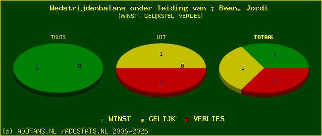 winst gelijk of verlies