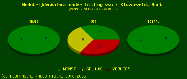 winst gelijk of verlies