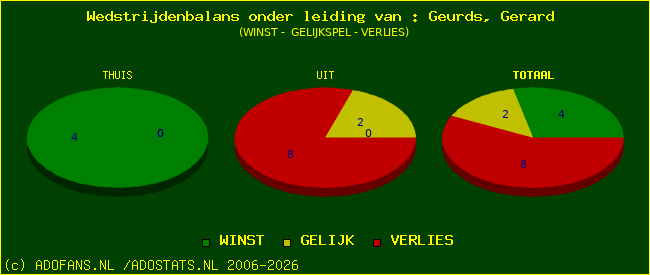 winst gelijk of verlies