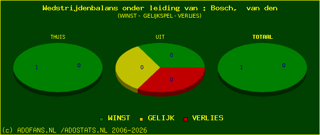 winst gelijk of verlies