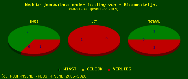winst gelijk of verlies