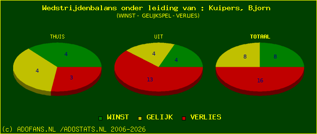 winst gelijk of verlies