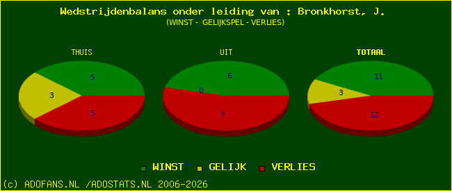 winst gelijk of verlies