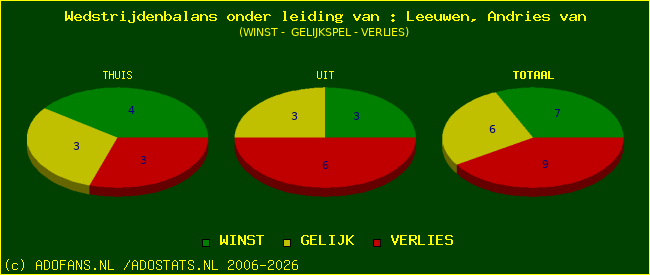 winst gelijk of verlies
