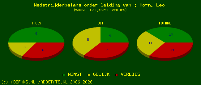 winst gelijk of verlies