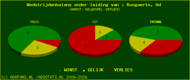 winst gelijk of verlies