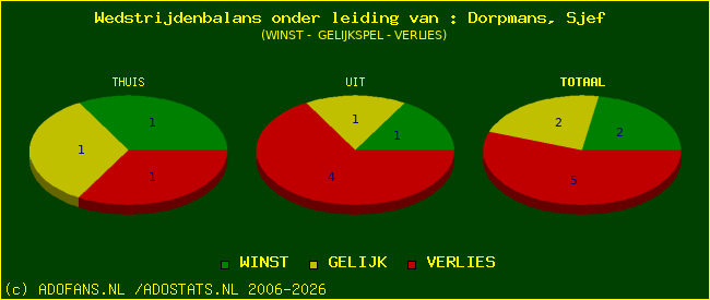 winst gelijk of verlies