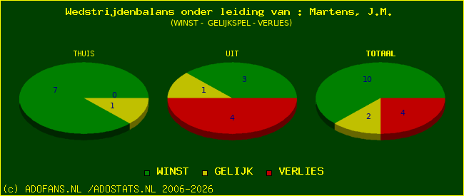 winst gelijk of verlies