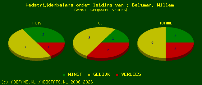 winst gelijk of verlies
