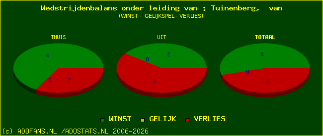 winst gelijk of verlies