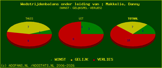 winst gelijk of verlies