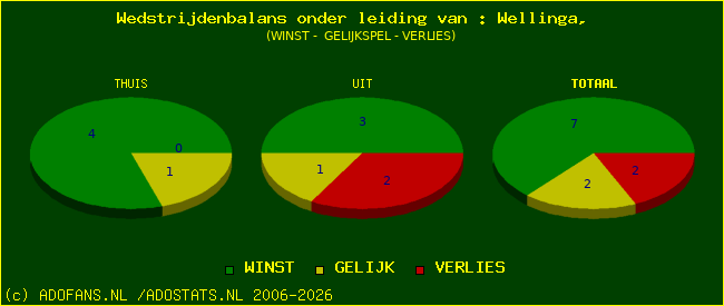 winst gelijk of verlies
