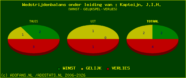 winst gelijk of verlies