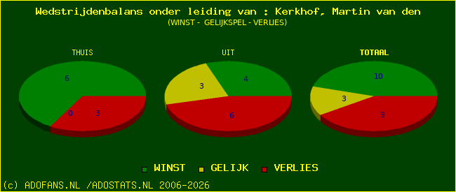 winst gelijk of verlies