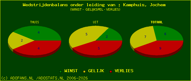 winst gelijk of verlies