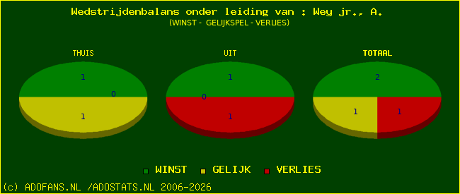 winst gelijk of verlies