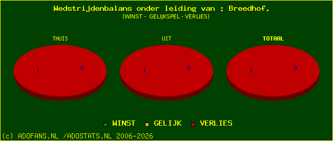 winst gelijk of verlies