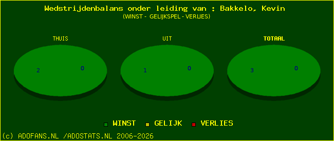 winst gelijk of verlies