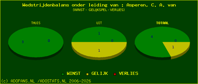 winst gelijk of verlies