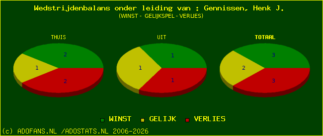 winst gelijk of verlies