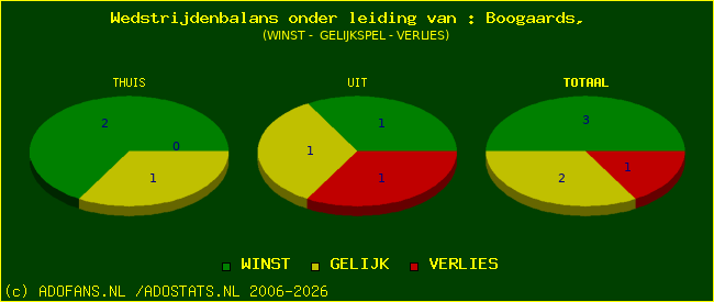 winst gelijk of verlies