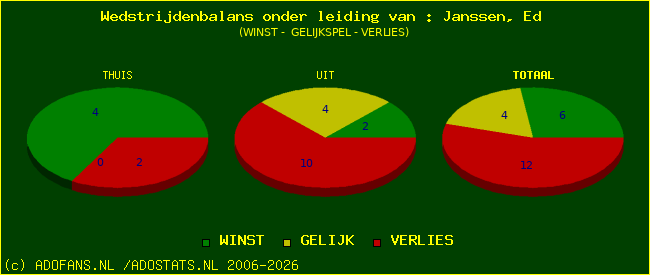 winst gelijk of verlies