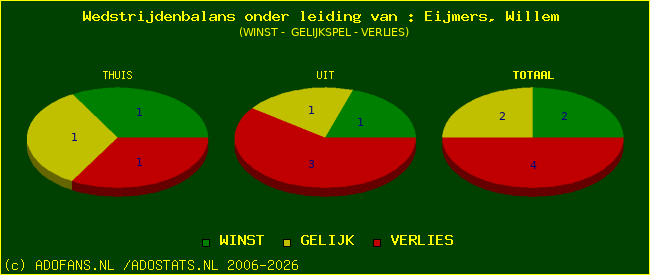 winst gelijk of verlies
