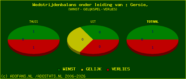 winst gelijk of verlies