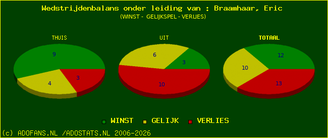 winst gelijk of verlies