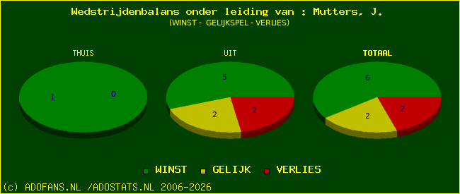 winst gelijk of verlies