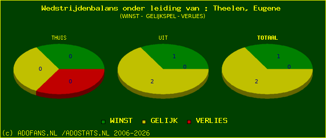 winst gelijk of verlies