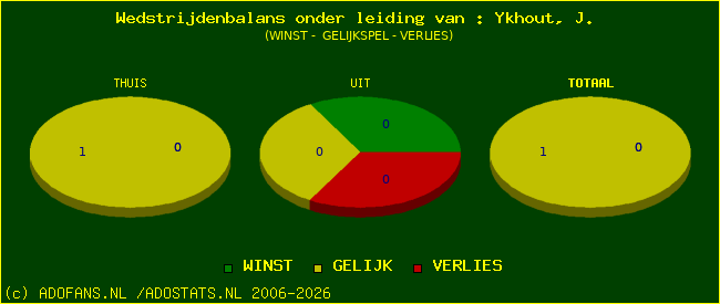 winst gelijk of verlies