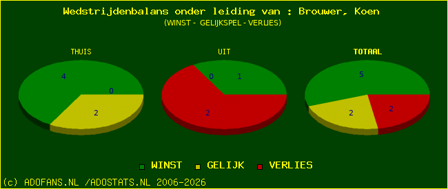 winst gelijk of verlies