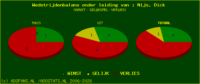 winst gelijk of verlies