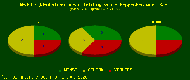 winst gelijk of verlies