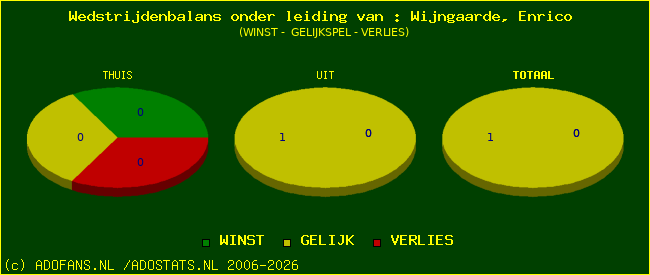 winst gelijk of verlies