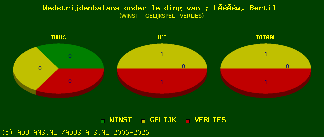 winst gelijk of verlies