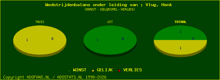 winst gelijk of verlies
