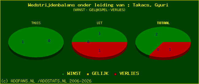 winst gelijk of verlies