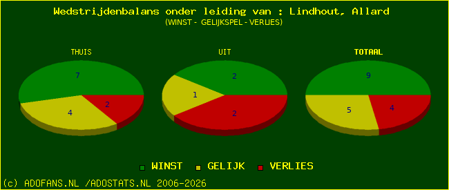 winst gelijk of verlies