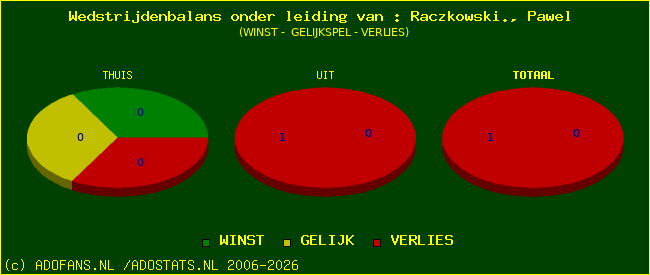 winst gelijk of verlies