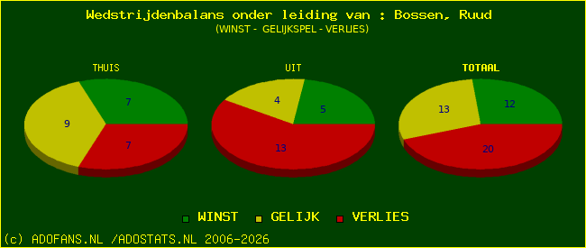 winst gelijk of verlies