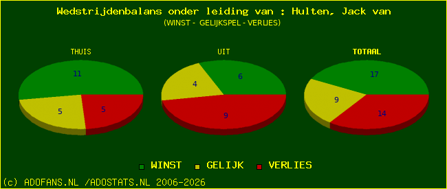 winst gelijk of verlies