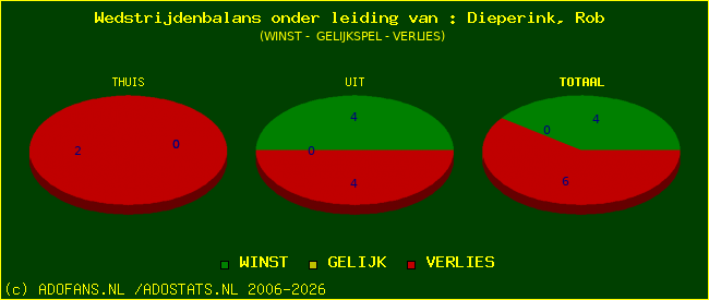 winst gelijk of verlies